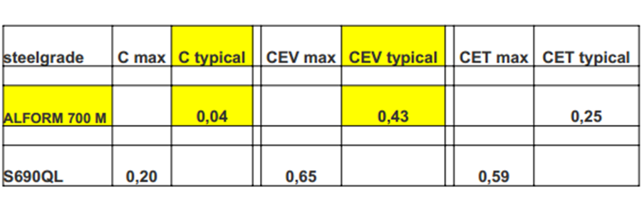 歐洲進口Alform 700 M的化學成分和機械性能