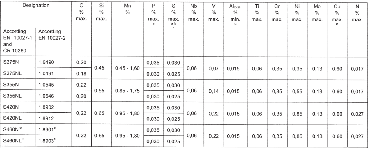 進(jìn)口S460NL鋼材的化學(xué)成分和機(jī)械性能