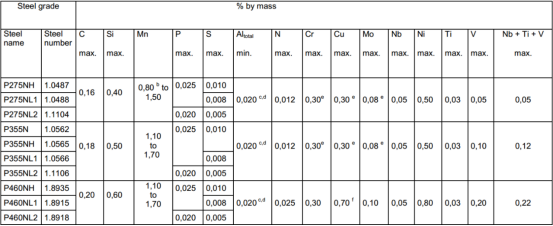 進口歐標牌號P275NL2鋼材的化學成分和機械性能?
