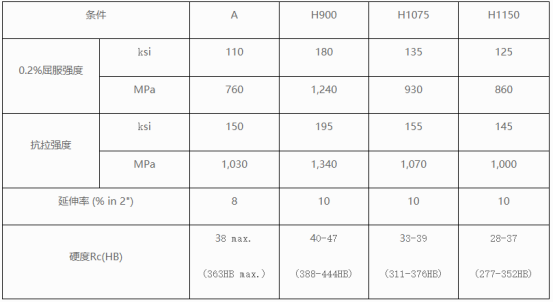 UNS S17400(AISI 630)沉淀硬化不銹鋼化學成分