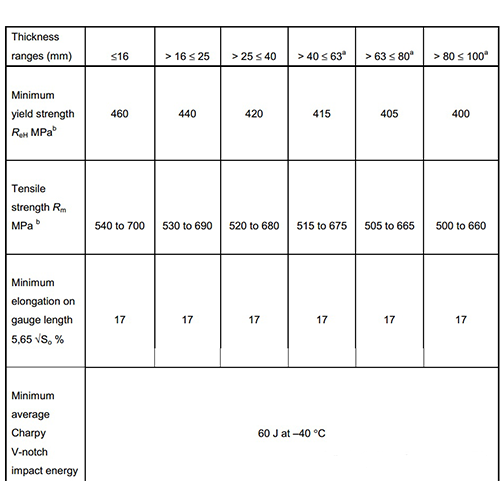 進(jìn)口歐標(biāo)牌號S460G2+M鋼材的化學(xué)成分和機(jī)械性能