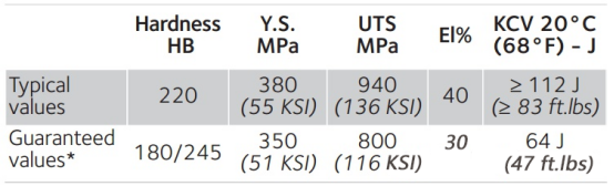 進口Creusabro M的化學成分和機械性能