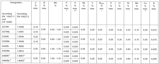 進(jìn)口S355NL鋼材的化學(xué)成分和機(jī)械性能