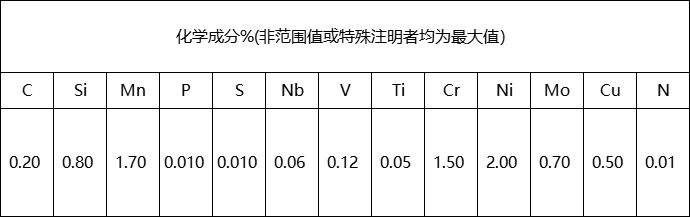 S690QL1調(diào)質(zhì)高強(qiáng)板簡(jiǎn)介S690QL1化學(xué)成分及機(jī)械性能